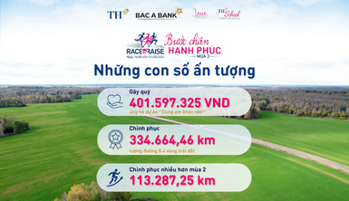 Hơn 400 TRIỆU đồng được gây quỹ thành công từ Giải chạy ‘‘Bước chân Hạnh phúc’’